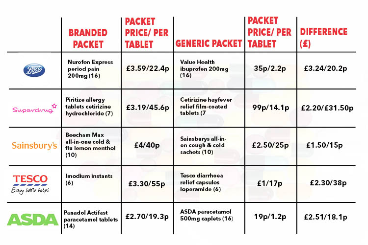 How much? The Sun Online reveals the cost of branded medicine 