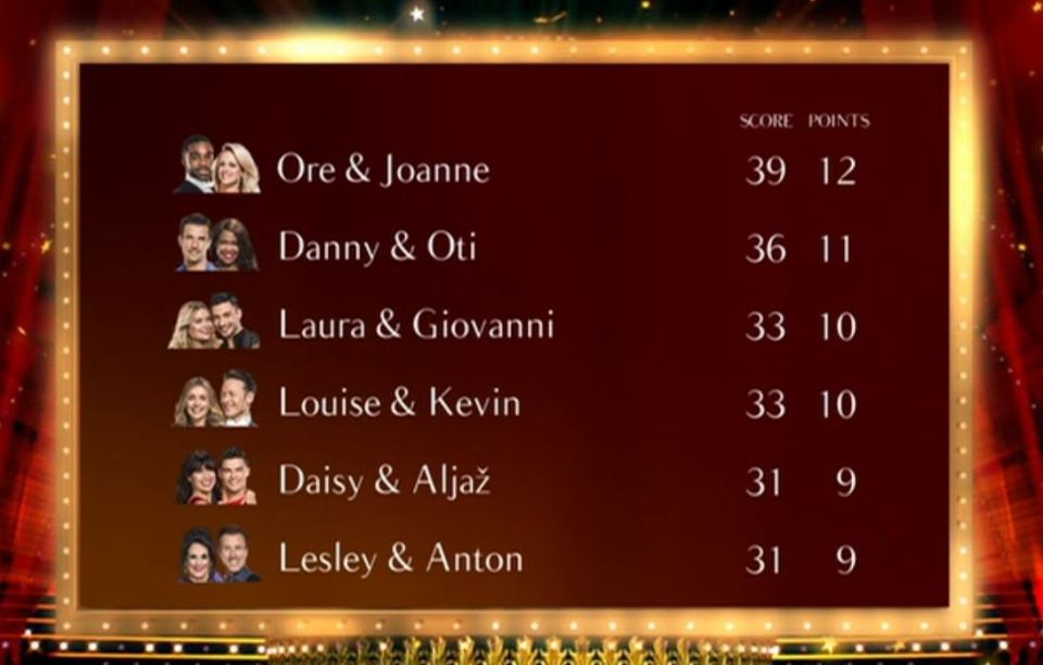  Ore and Joanne sailed to the top of the leaderboard with their jive