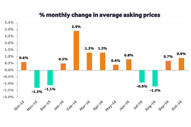 Graph showing the monthly percentage change in average asking prices 