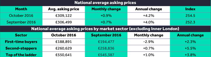 Buyers still have upper hand in the south - sales agreed are recovering but down on 2015, and stock is up