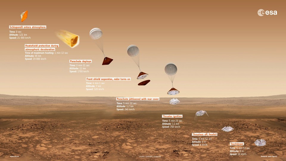  The Schiaparelli lander will blast into the Martian atmosphere before being slowed by a parachute and retro-rockets, ending with a 6ft drop to the surface