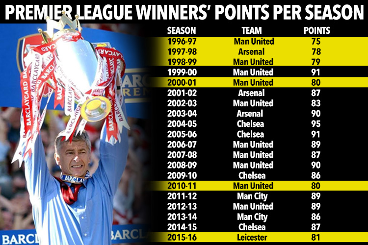 sport-premier-league-winners-points