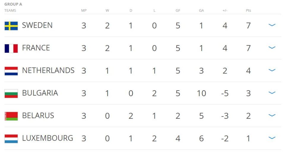  The World Cup qualifying Group A contains Sweden, France and Holland all vying for one automatic place