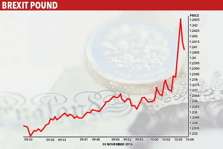 How the pound reacted against the dollar when the High Court ruling blocking Brexit was announced