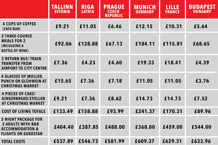  Post Office Money looked at the cost of drinks, food, accommodation and flights in 11 European cities