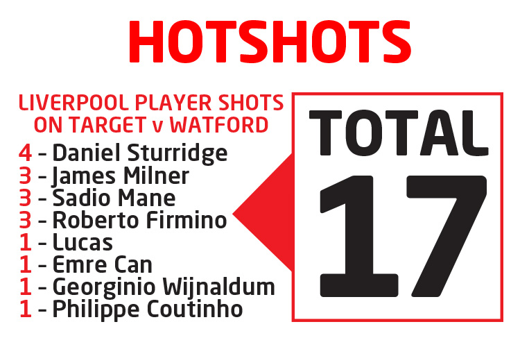  Liverpool broke the record for most shots on target in a Premier League match