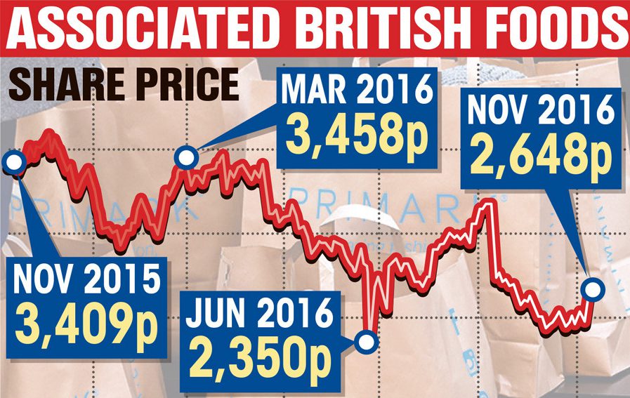  The share prices of Primark's owner