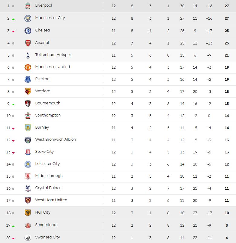 The current Premier League table