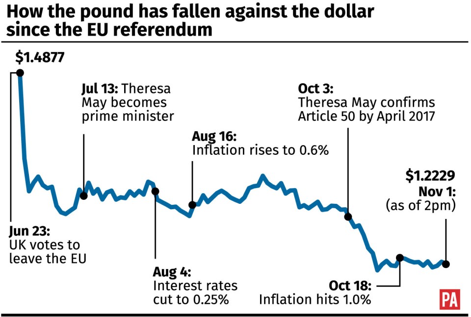 How the pound has fallen against the dollar since the EU referendum