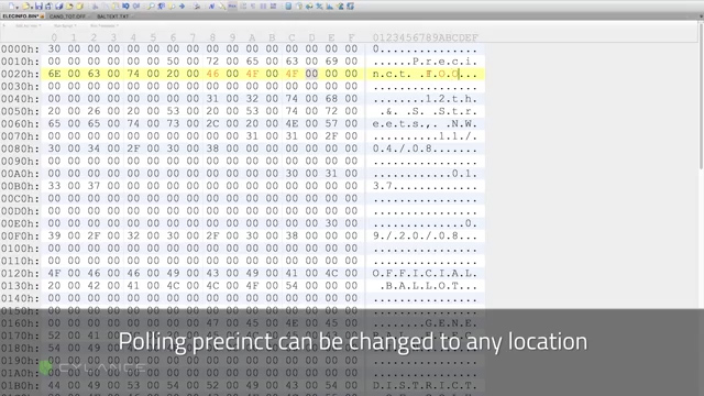  The cyber experts were able to change voting numbers, candidates details and the location of the polling district