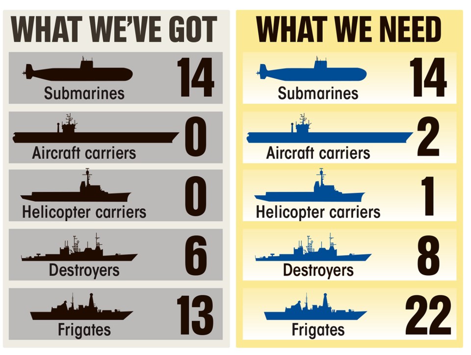 Graphic showing the lack of investment into Navy 