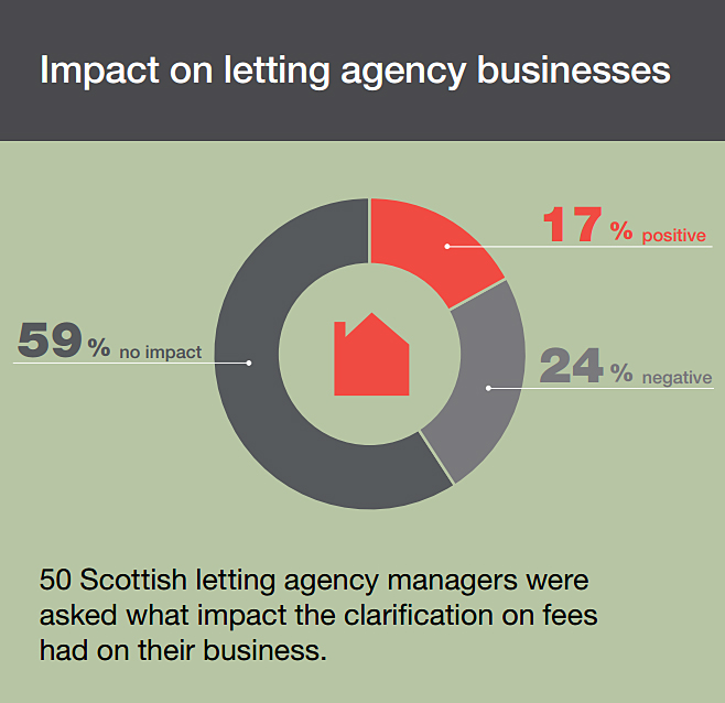  Impact on a ban of lettings fees in Scotland by charity Shelter