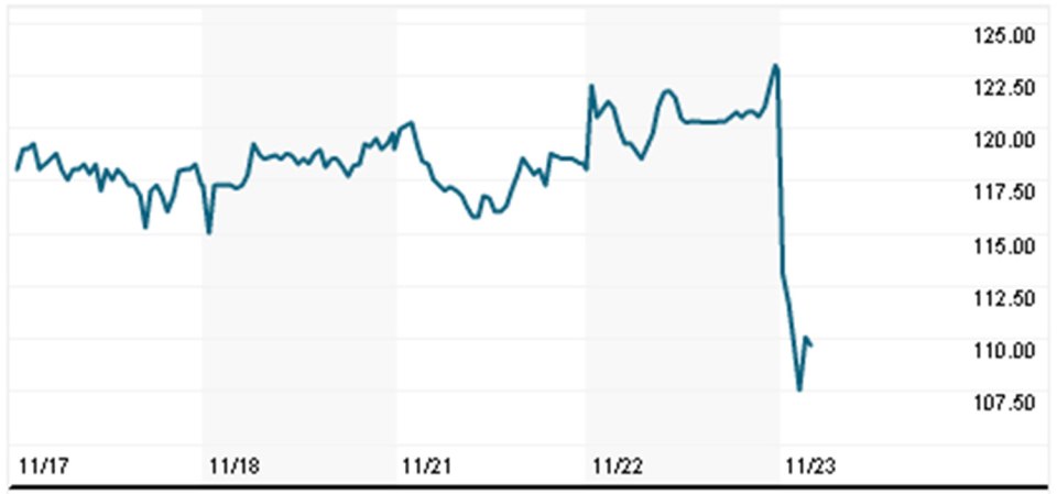  The share price of Foxtons took a nosedive on the news of the announcement this morning