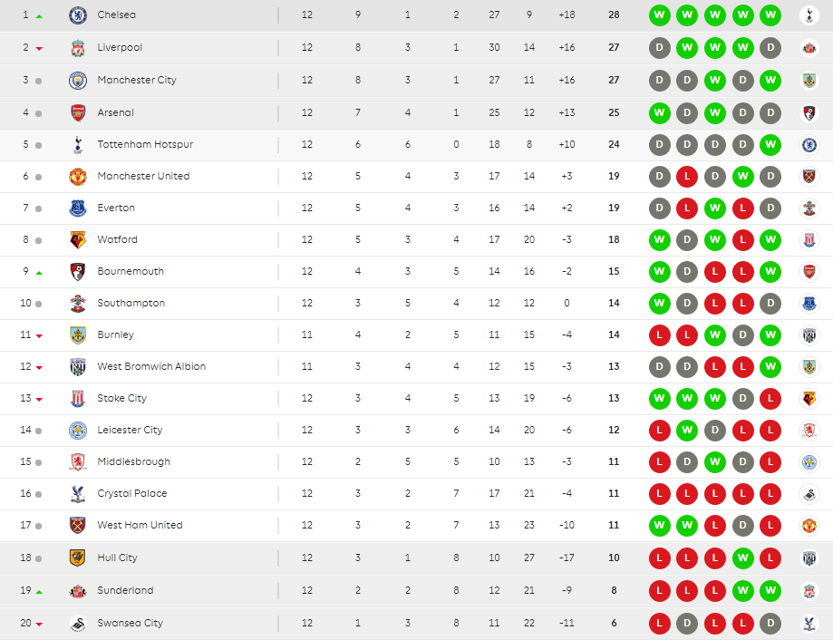  Premier League table after Boro vs Chelsea