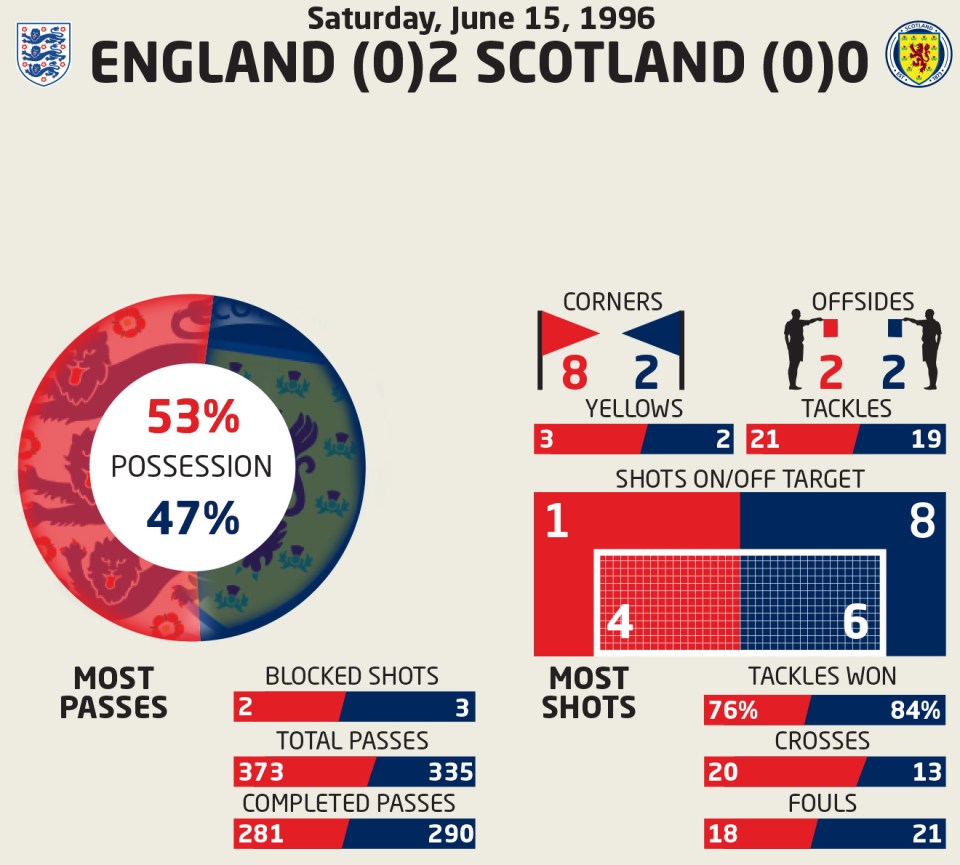 England vs Scotland stats show where the tie was won and lost