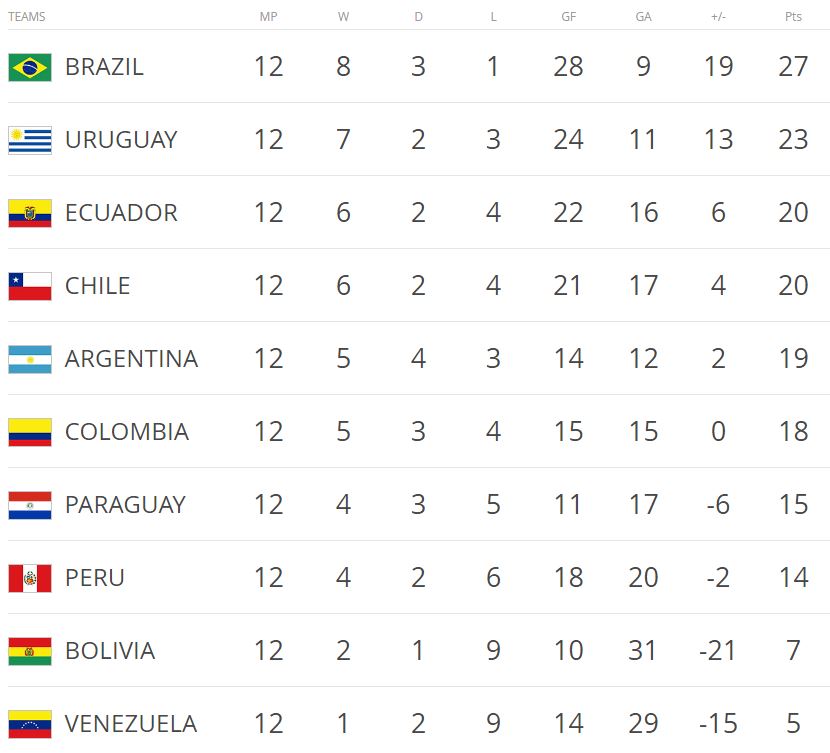 South America World Cup qualifying