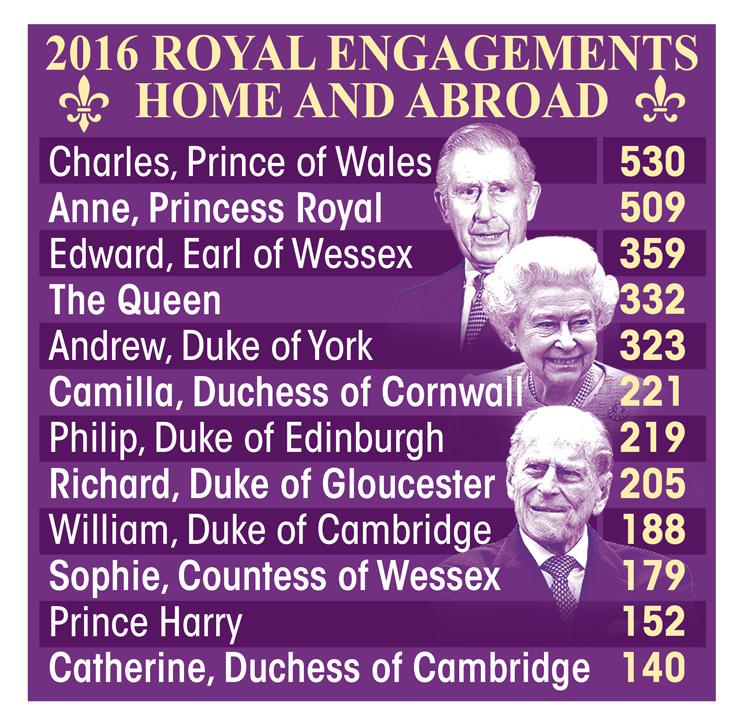  Prince Charles is still top of the lot