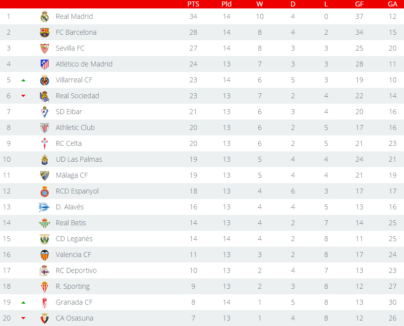  This is how La Liga looks at the moment after the El Clasico draw