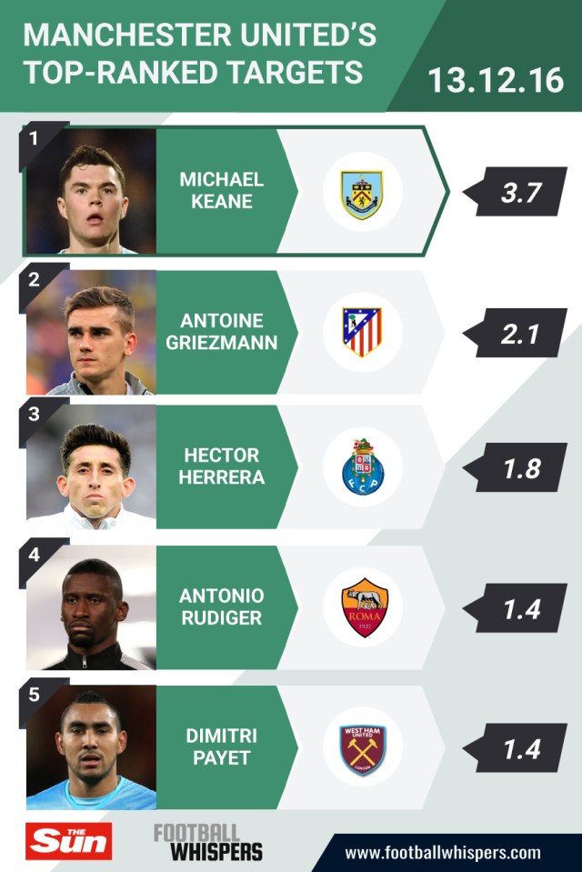  Michael Keane tops the list of players most likely to join Manchester United