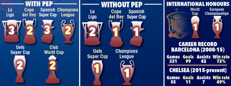 A break down of Pedros silverware throughout his career