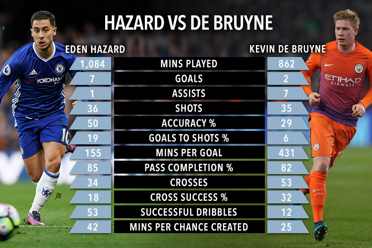 table-hazard-vs-de-bruyne