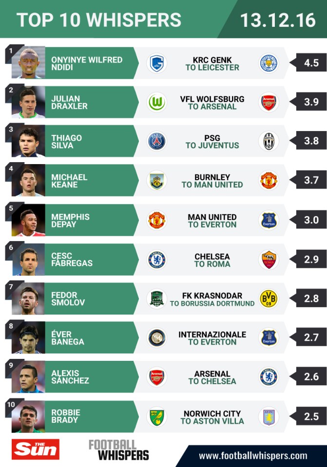  Keane is the only Manchester United target in the top ten likely signings in January