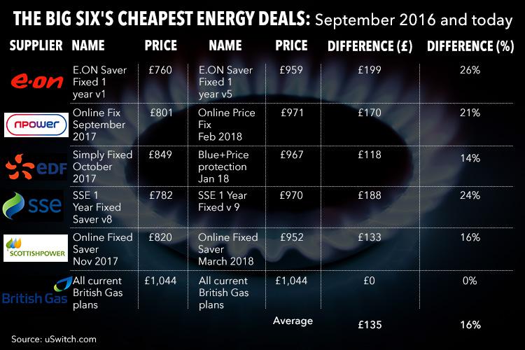  Cheapest tariffs in September 2016 compared to the cheapest tariffs today