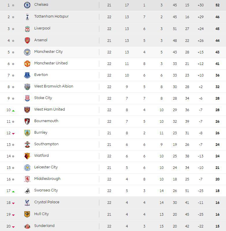  The current Premier League table