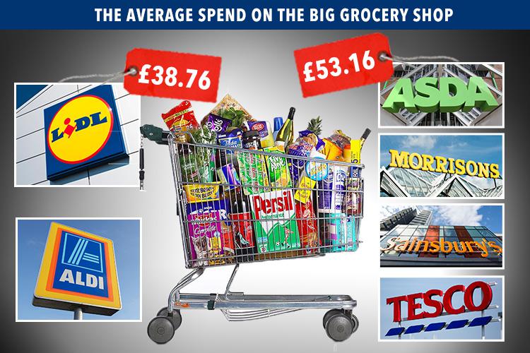  Shoppers spend less at Aldi and Lidl, arguably because there is less choice