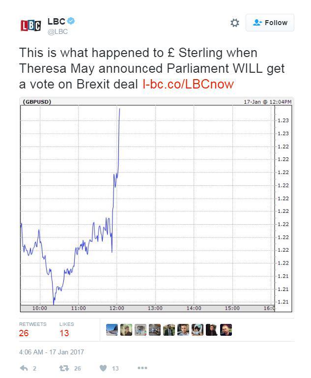  How the pound reacted against the dollar during Theresa May’s speech