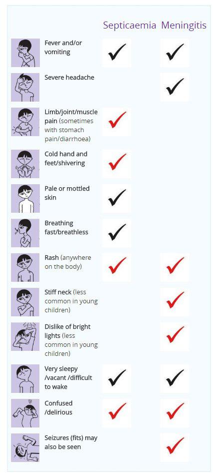  It is important to know the symptoms of meningitis