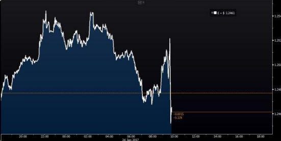  The pound fell following the Supreme Court judgment on Article 50