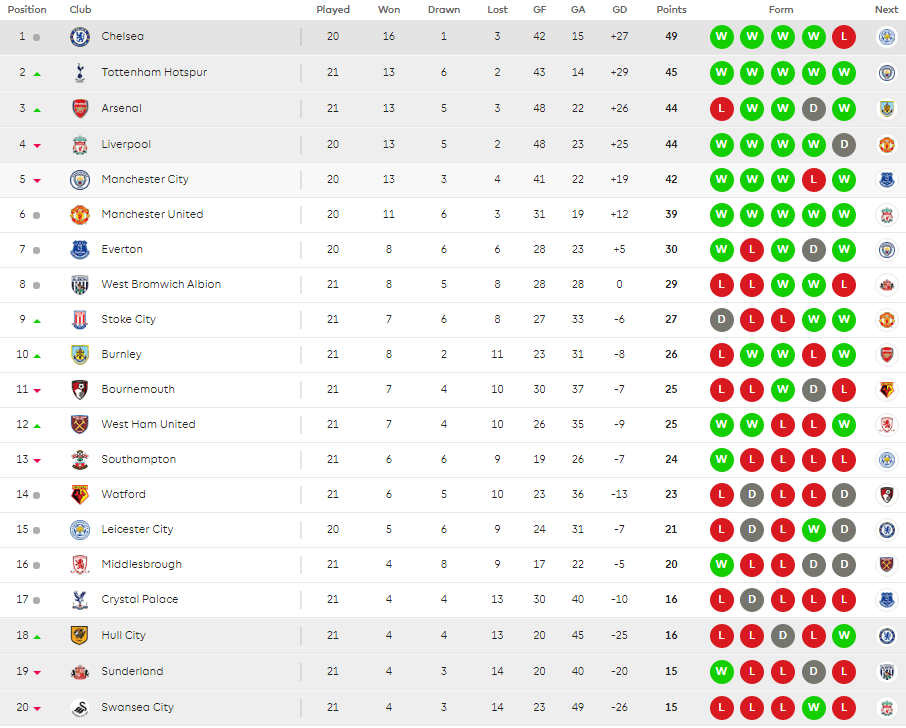 The Premier League table after West Ham's win over Crystal Palace