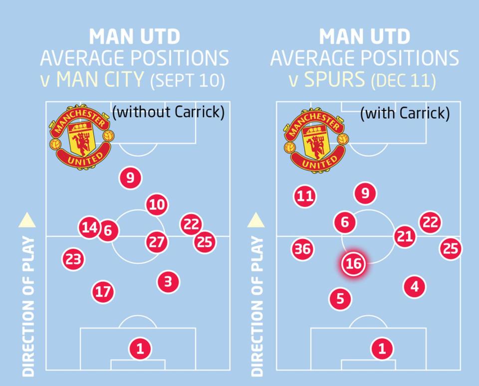  This graphic shows the difference in United's formation when Michael Carrick plays