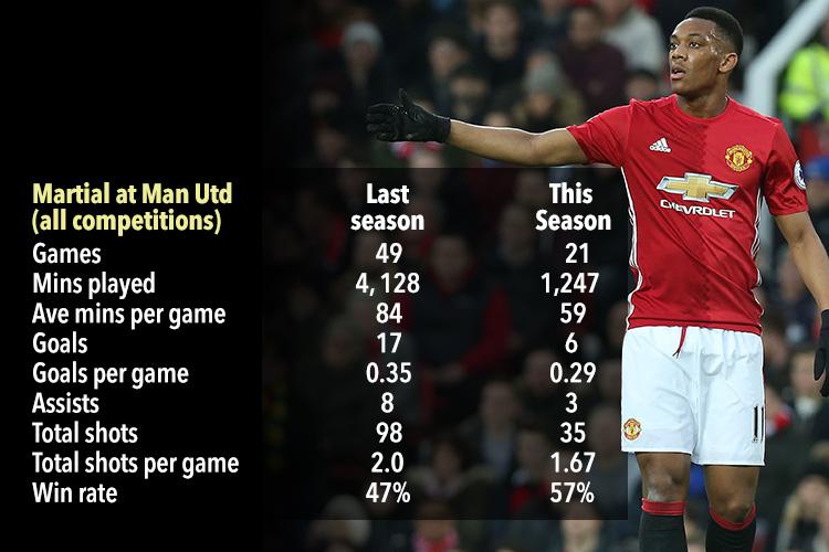 Apart from his win rate, things have gone downhill for Martial this season