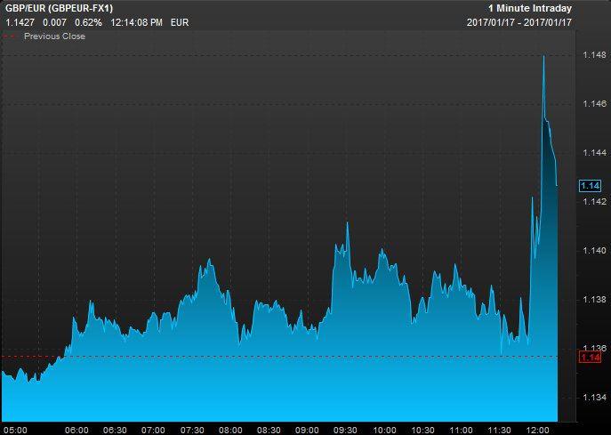  The graph shows how the pound surged against the euro during Theresa May's speech on the exit from the EU