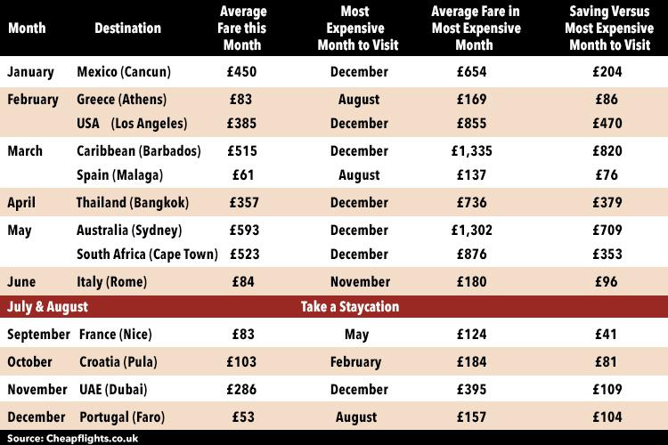  The table shows where holidaymakers can book the cheapest flight each month