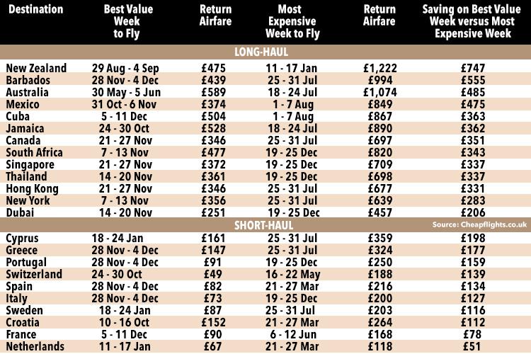  This table reveals the cheapest time to travel if you've got your heart set on a particular destination