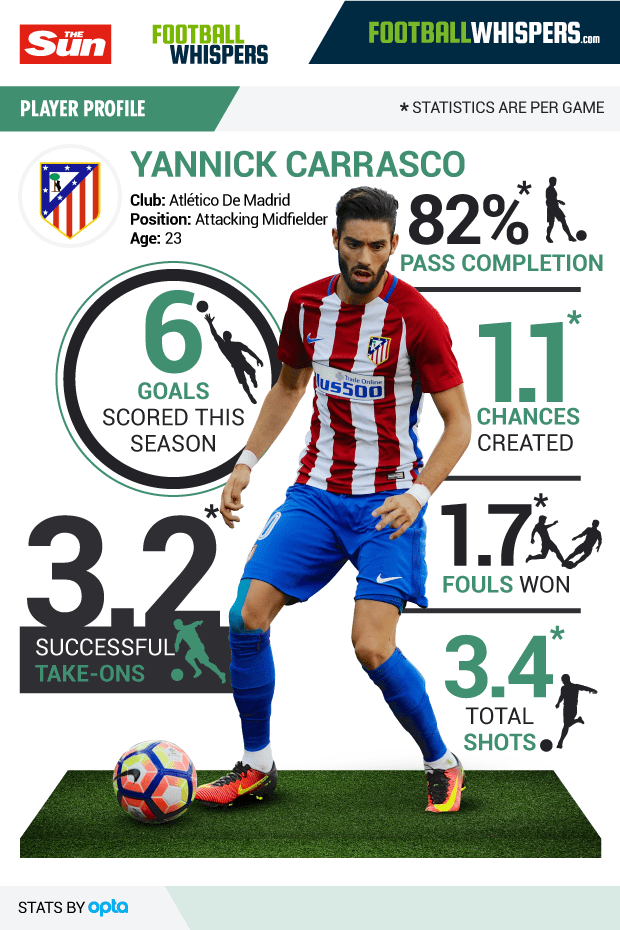 Atletico Madrid's Yannick Carrasco, the Chelsea target, by numbers