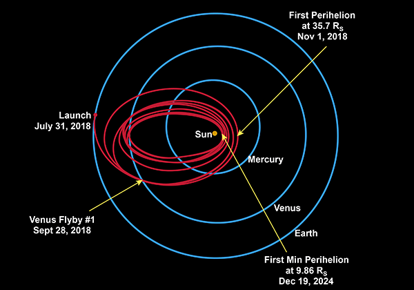  The probe will fly by Venus seven times in seven years to shrink its orbit and bring it closer to the sun