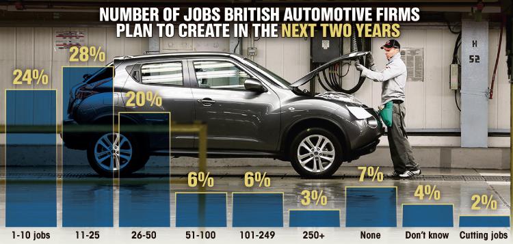  Thousands of car firms are looking to hire more staff and target Western Europe