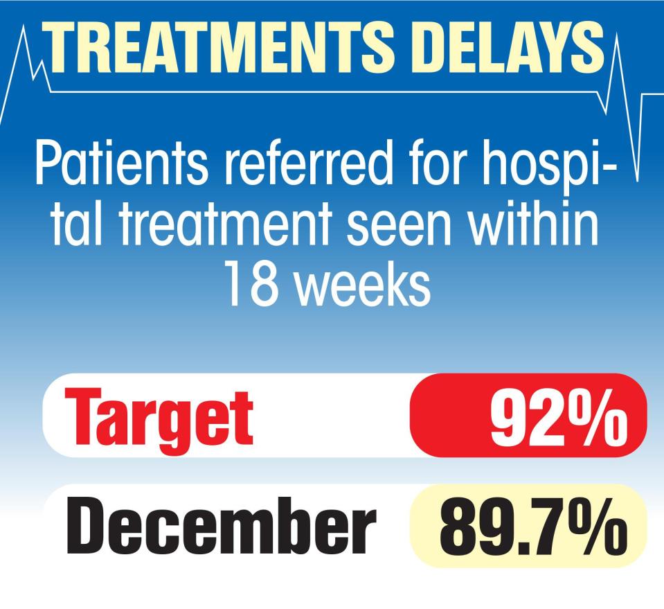  Delays . . . patients are waiting too long for ops