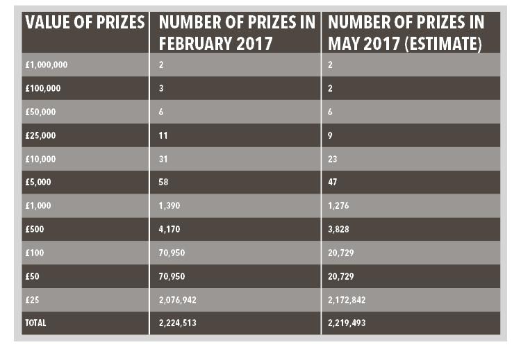  The number of Premium Bond prizes will fall from May