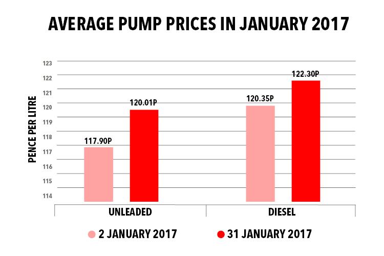  Source: RAC Fuel Watch