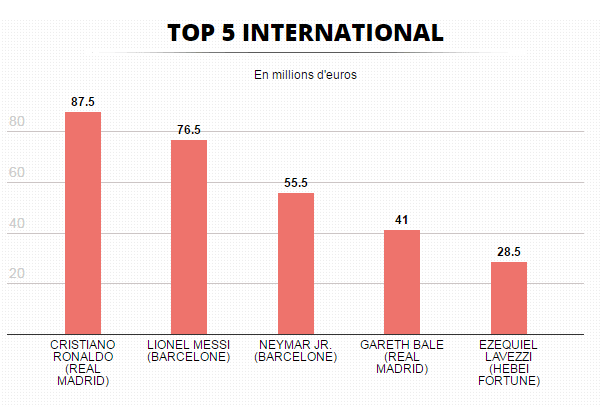 Graph produced by France Football Magazine