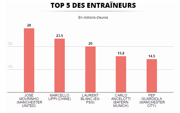 Graph produced by France Football Magazine showing the top five highest earning managers