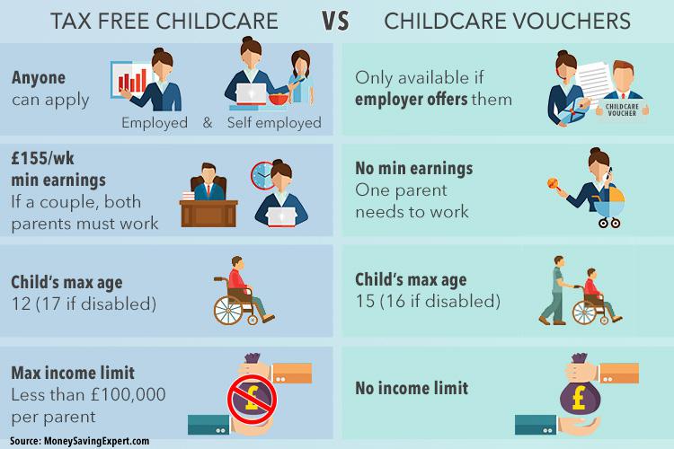  The Tax-Free Childcare scheme will run alongside, and eventually replace, the Childcare Vouchers scheme