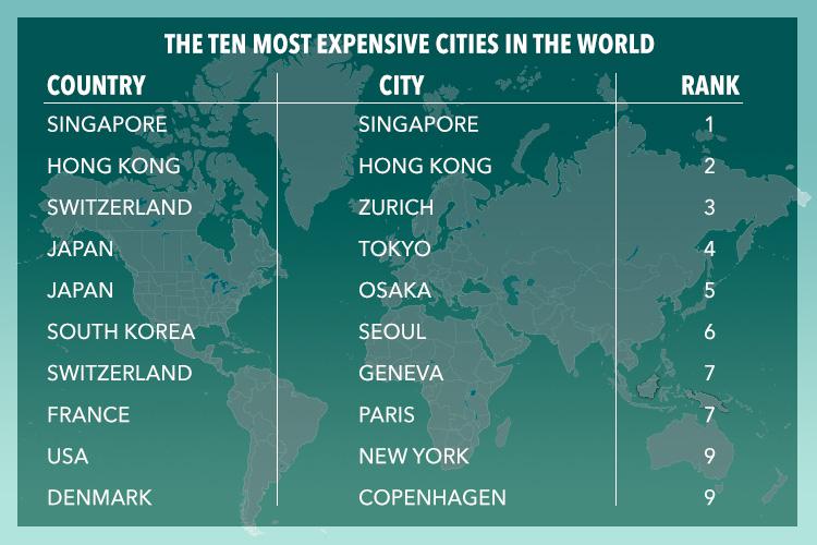  Singapore tops the most expensive cities table for the fourth year in a row