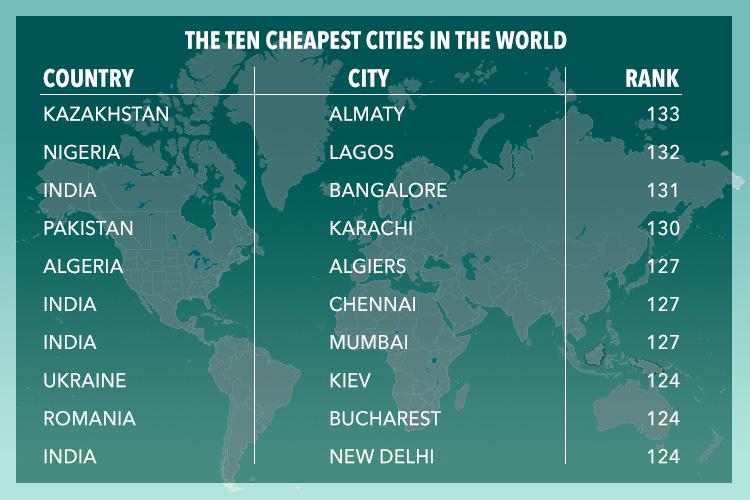  Almaty in Kazakhstan is the cheapest city in the world