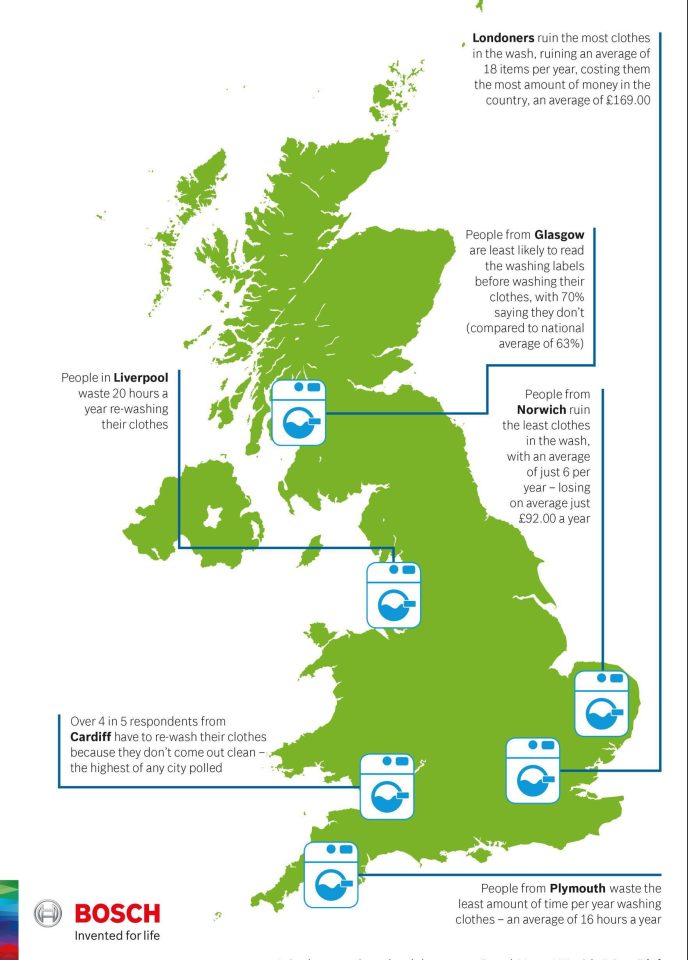  Londoners and men are the worst at doing the laundry, according to Bosch's research